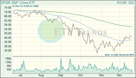 China ETF