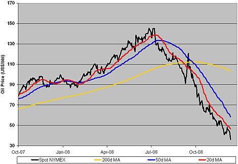 NYMEX Spot Crude Oil
