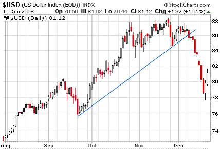 $USD (U.S. Dollar Index(<a href='http://seekingalpha.com/symbol/eod' title='More opinion and analysis of EOD'>EOD</a>))