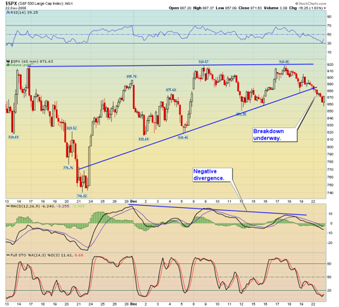 S&P 500 rising wedge break down