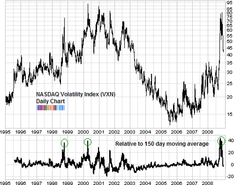 nasdaq volatility index VXN relative to 150 day moving average