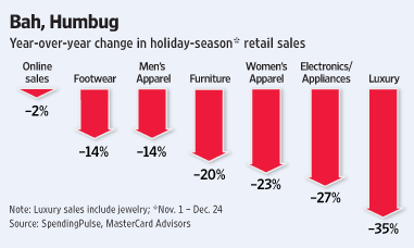 [Retail sales chart]