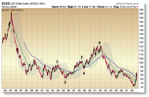 U.S. Dollar Index ETF