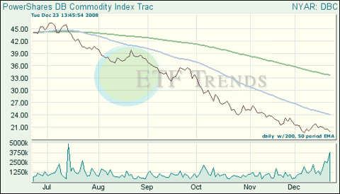 Commodity ETFs