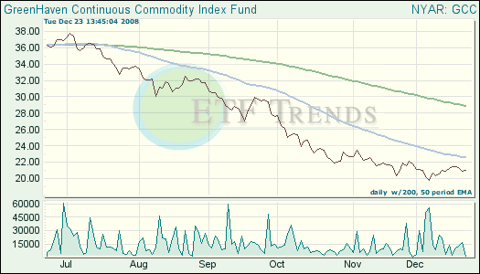 Commodity ETFs