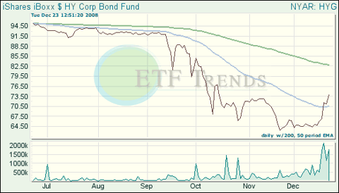 Corporate Bond ETFs