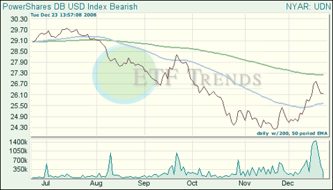 Dollar Index Bearish ETF