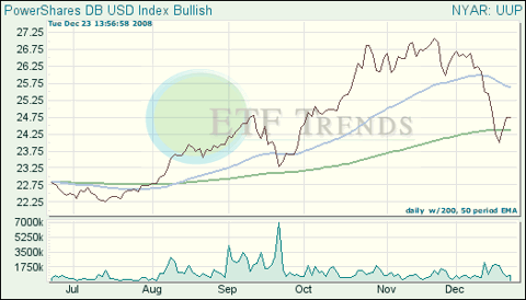 Dollar Index ETF