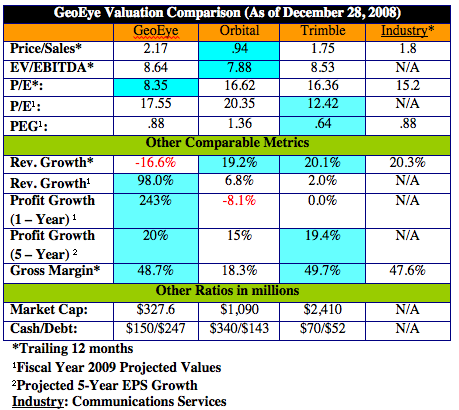 GeoEye_Valuation_Comparison_Q3_2008