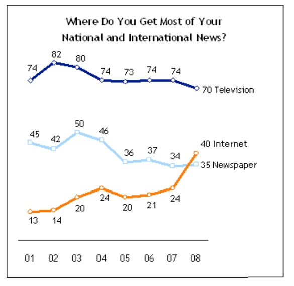 Internet overtakes newspaper