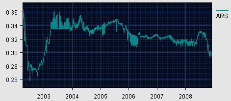 argentine peso USD price chart