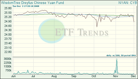 Chinese Yuan ETF