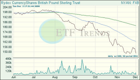 British Pound ETF