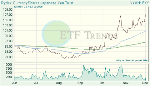 Japanese Yen ETF