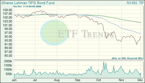 Treasury ETFs