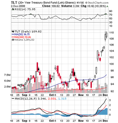 Chart of TLT, 12-02-2008