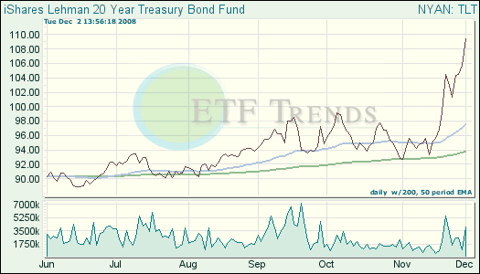 Treasury ETF