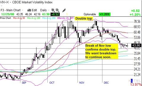 VIX double-top