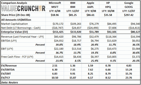 Microsoft Comparison on enterprise value