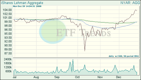Bond ETF