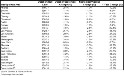 Case-Shiller Tracks