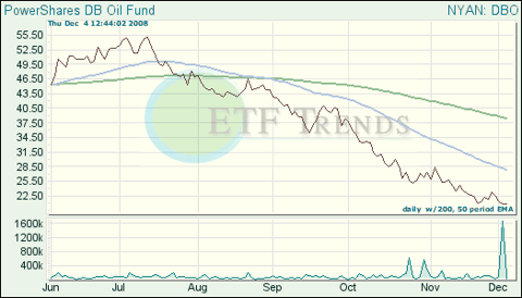 Oil ETF