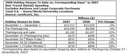 Comscore Cyber Sales