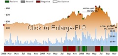 FLR- Research Ratings History 