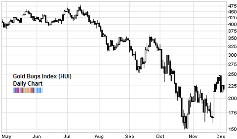 gold bugs HUI index december 2008 rally
