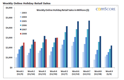 Comscore Weekly
