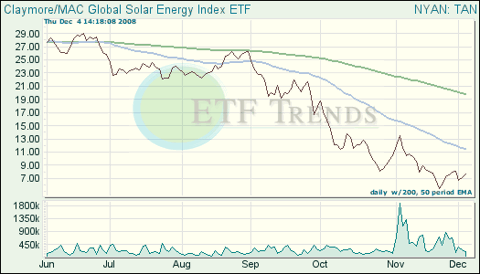 Solar ETF