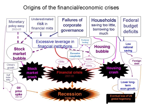 Flowchart of Origins of Economic Crisis