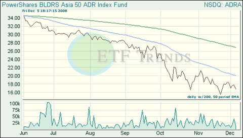 Asia ETFs