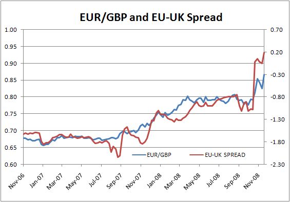 Gbp To Eur