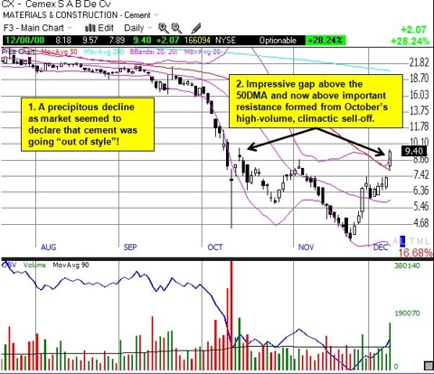 Cemex (<a href='http://seekingalpha.com/symbol/cx' title='More opinion and analysis of CX'>CX</a>)