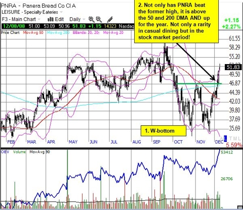 Panera Bread (<a href='http://seekingalpha.com/symbol/pnra' title='More opinion and analysis of PNRA'>PNRA</a>)