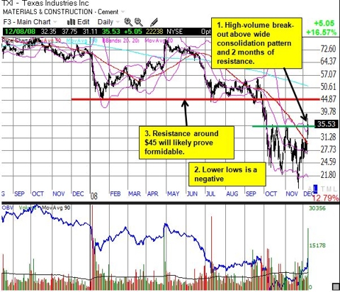 Texas Industries (<a href='http://seekingalpha.com/symbol/txi' title='More opinion and analysis of TXI'>TXI</a>)