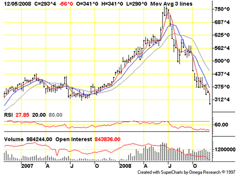 Corn performance
