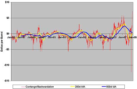 NYMEX Crude Oil Quarterly Contango