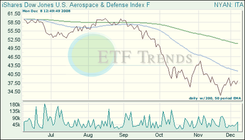 Aerospace & Defense ETF