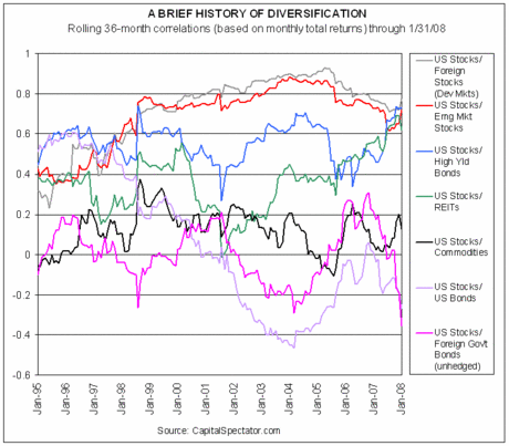 thumb_460_020808 Correlations of asset classes