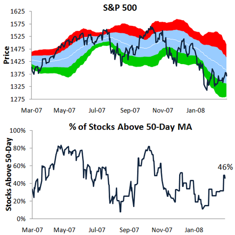 http://static.seekingalpha.com/uploads/2008/3/2/spx50day.png