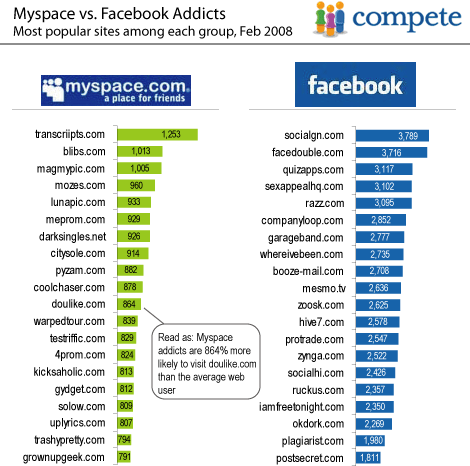 facebook myspace. The table below shows the sites that MySpace and Facebook Addicts* visited 