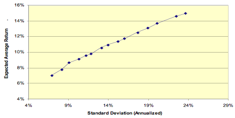 Expected return and standard