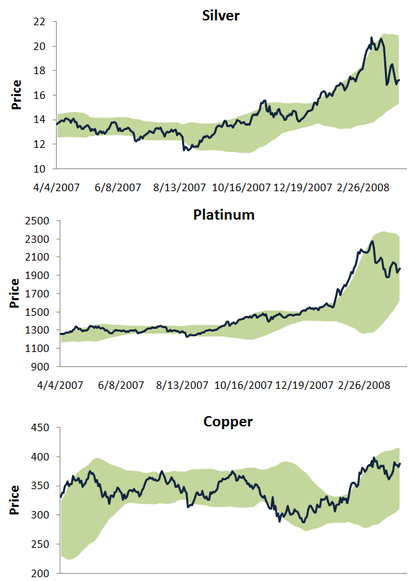 Commodities charts