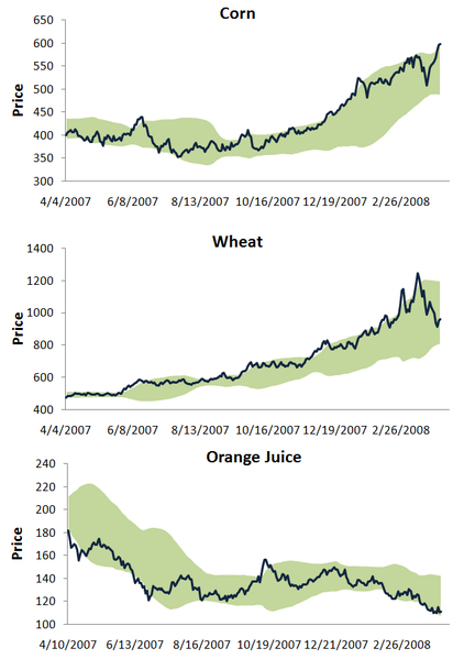 Commodities charts