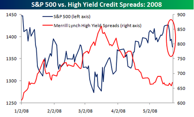 High_yield_spreads_thru_0523