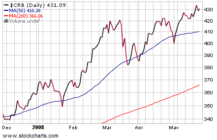 CRB Index