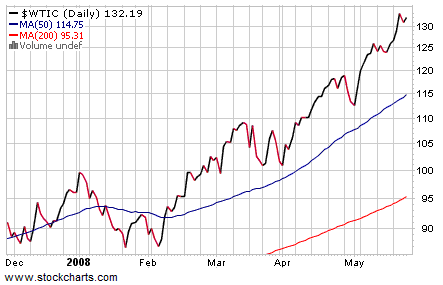 CRB Index