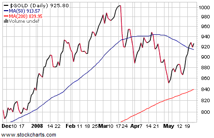 CRB Index